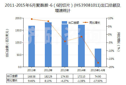 2011-2015年6月聚酰胺-6（6的切片）(HS39081011)出口總額及增速統(tǒng)計(jì)